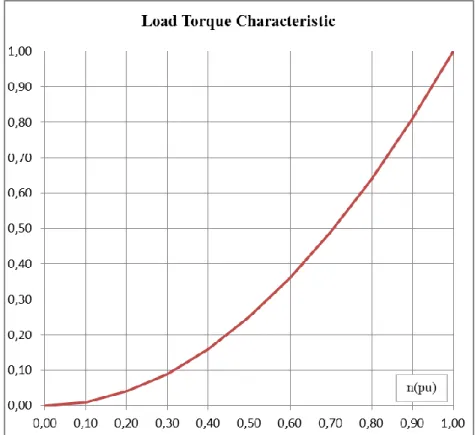 Figure 3.2 Torque/speed curve of a typical load. 