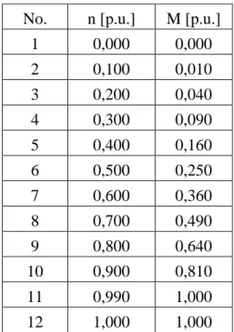 Table 3.1 Torque/speed values of a typical load. 