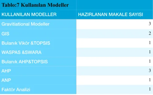 Şekil 4: Kullanılan Modeller  Pasta Grafiği %8 %8 %23 %8 %8 %8 %15%23