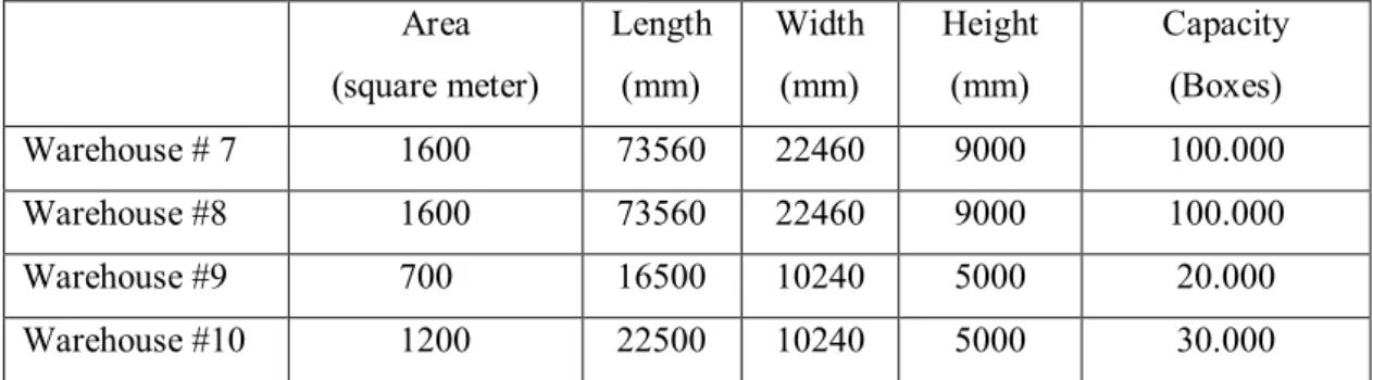 Table 1.1. Warehouse dimensions &amp; capacities