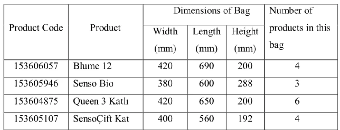 Table 1.3. Bag dimensions of sample products from class-II 