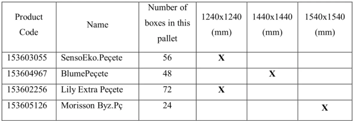 Table 2.1 Product-pallet mapping for class-I products 