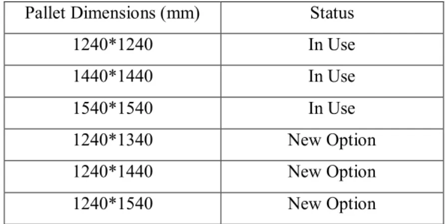 Table 2.3.Dimensions and status of pallet types