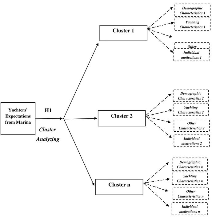 Figure 1.1. Research Model                                                                                                                                                                             H1      Cluster                            Analyzing     