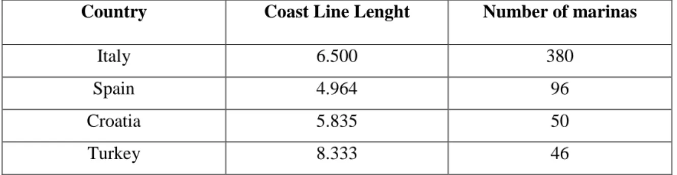 Table  2.4.  Some  of  Mediterennian  Country’s  Cost  Line  Length  and  Number  of  Marinas 