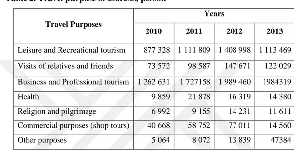 Table 2. Travel purpose of tourists, person 