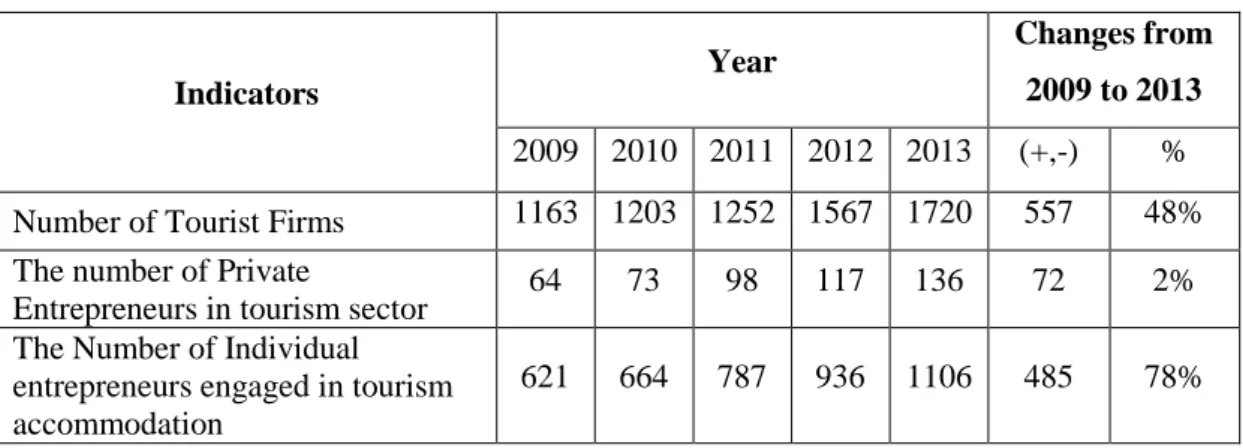 Table 3.  Entrepreneurs engaged in tourism activities, units 