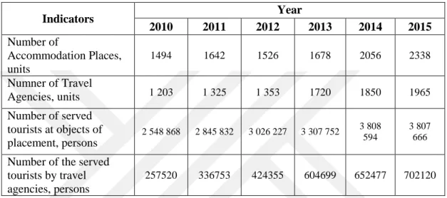 Table 4. Dynamics of tourism industry development during 2010-2015 years 