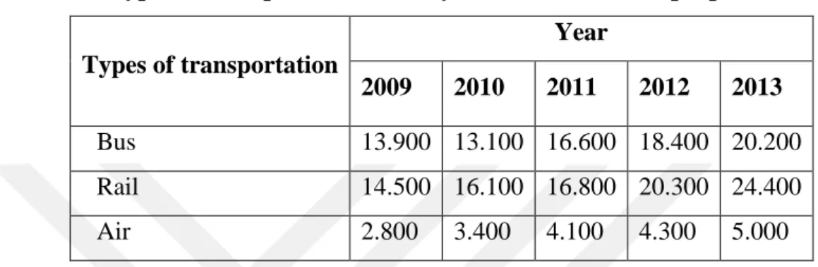 Table 5. Types of transportation used by tourists 2009-2013, people 