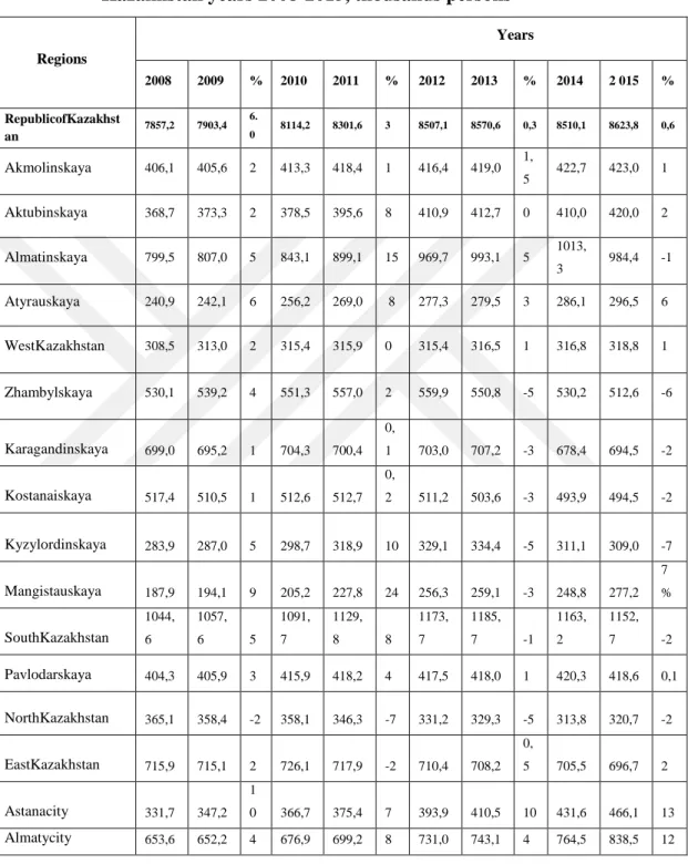Table  7.  Indicators  of  employed  population  by  regions  of  the  Republic  of  Kazakhstan years 2008-2015, thousands persons 