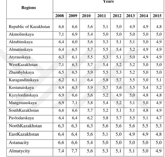 Table 8. Unemployment rate in Kazakhstan years 2006-2016, in percentage % 