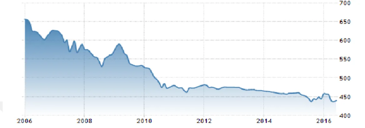 Figure 1. Number of Unemployed People in Kazakhstan, 2006-2016 