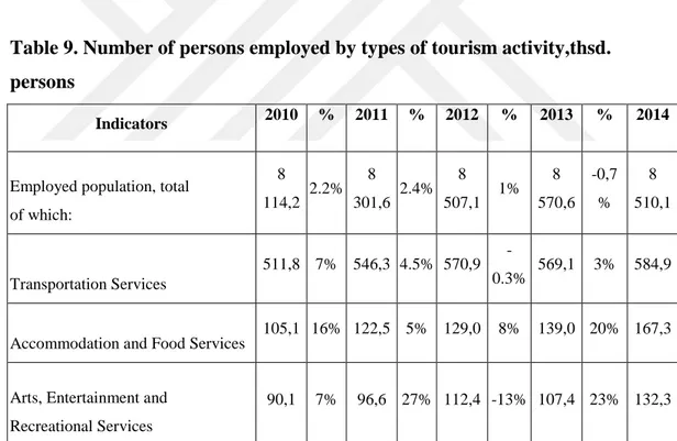 Table 9. Number of persons employed by types of tourism activity,thsd.  persons 