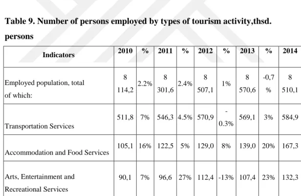 Table 9. Number of persons employed by types of tourism activity,thsd.  persons 