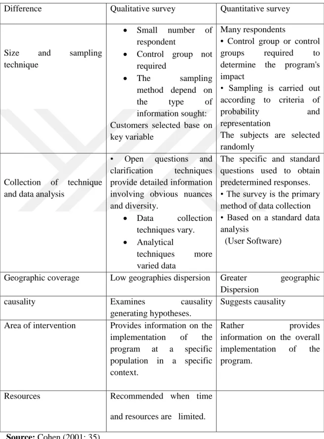 Table 1: Compartive Qualitative Servey and Quantitative Servey  