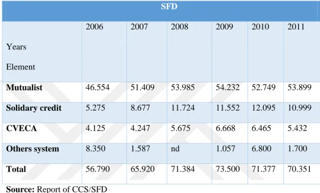 Table 7: Portfolios, Number in billion (FCFA), SFD (system financial decentralize) 