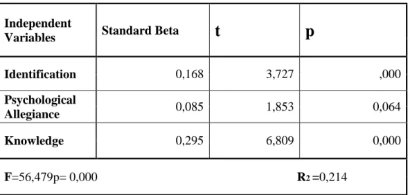 Table 4.5 Effects of Dimensions of Psychological Commitment On Brand Loyalty 