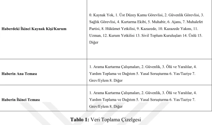 Tablo 1: Veri Toplama Çizelgesi 