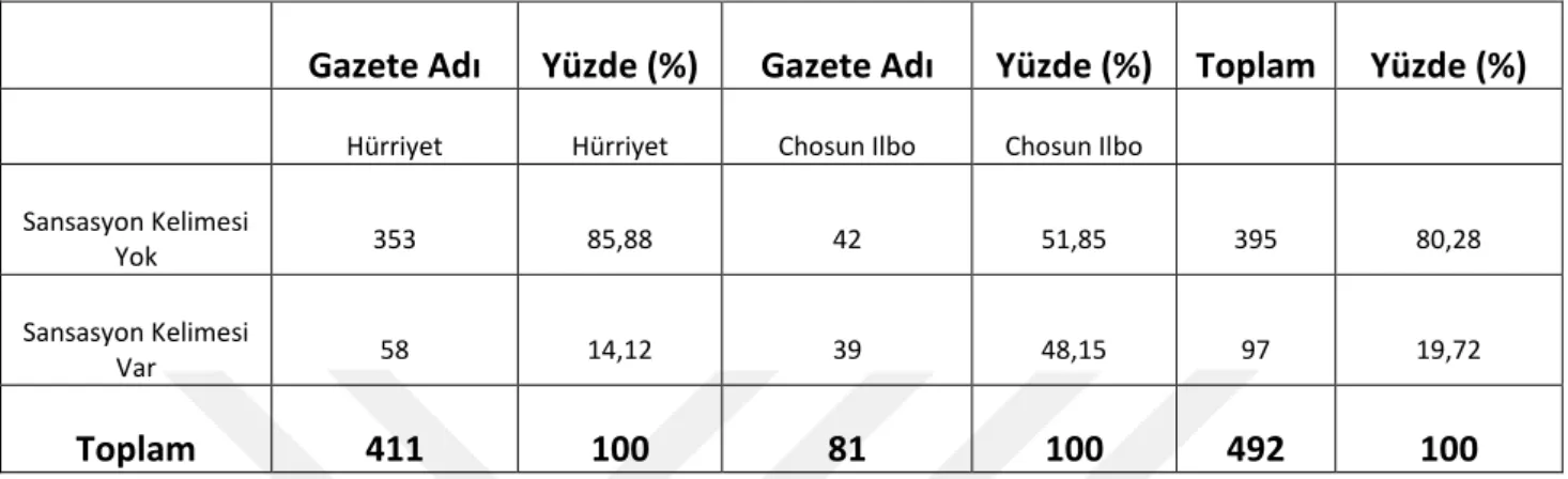 Tablo 4: Sansasyonel Kelimeler Listesi 