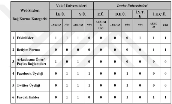 Tablo 12.Web Siteleri Bağ Kurma Kategori Bulguları 