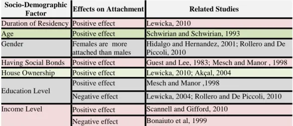 Table 2.2 Socio-demographic factors’ effect on place attachment  