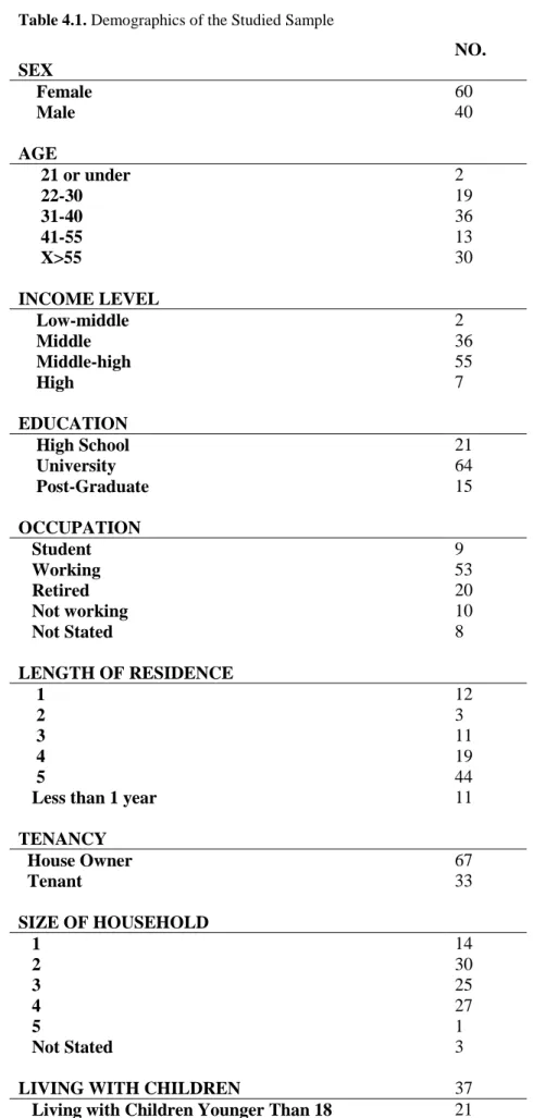 Table 4.1. Demographics of the Studied Sample  NO.  SEX      Female  60      Male  40  AGE       21 or under   2       22-30  19       31-40  36       41-55  13       X>55   30  INCOME LEVEL      Low-middle  2      Middle  36      Middle-high  55      H