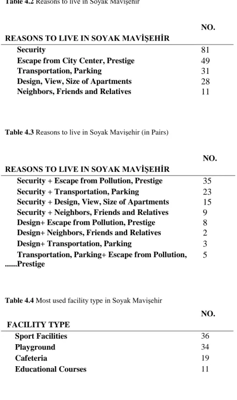 Table 4.2 Reasons to live in Soyak Mavişehir 
