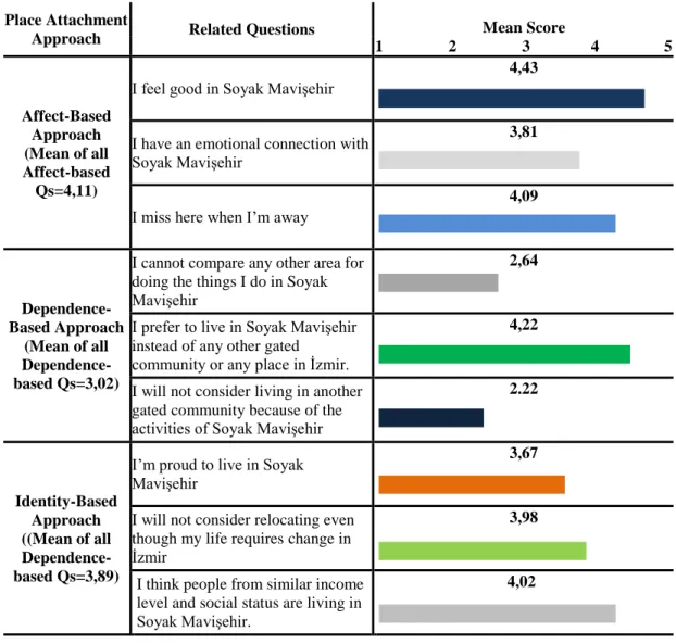 Table 4.5.  Descriptive Analysis of Attachment Questions 