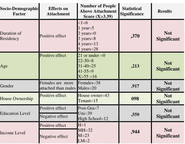 Table 4.7.  Descriptive Analysis of Socio-Demographics Questions 