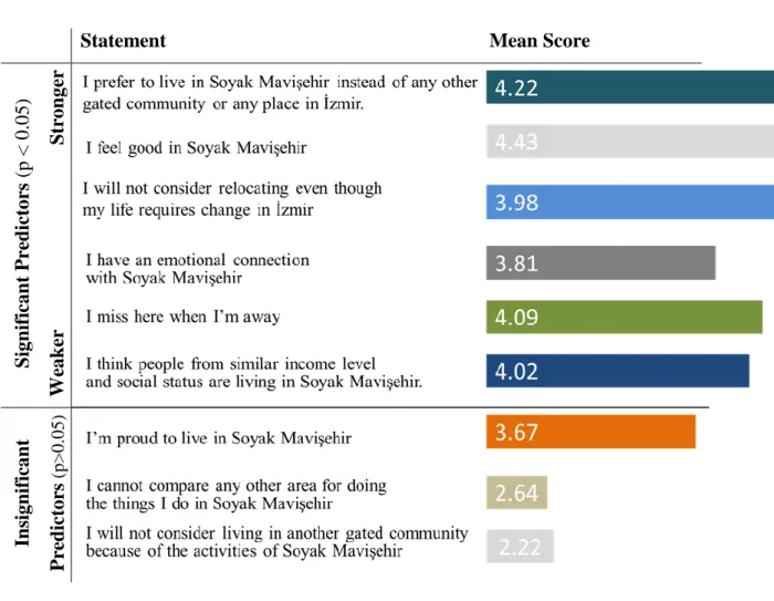 Table 4.8.  Predictors of Place Attachment 