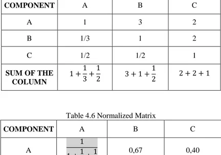 Table 4.5 Column Totals of Pairwise Comparison Matrix 