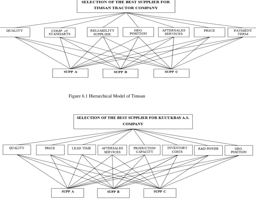 Figure 6.2 Hierarchical Model of Küçükbay 