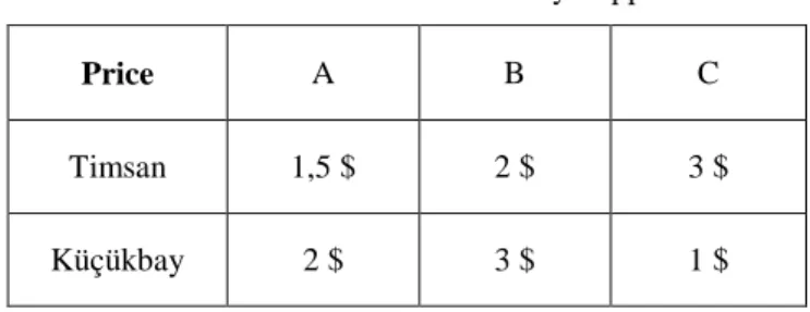 Table 6.5 Prices Offered by Suppliers 