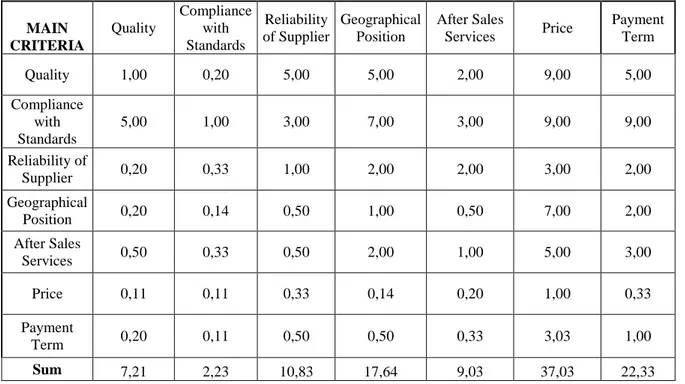 Table 6.9. Normalized Matrix of Main Criteria 