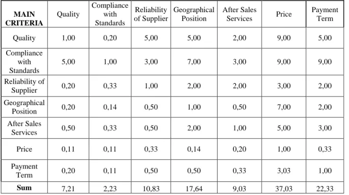 Table 6.9. Normalized Matrix of Main Criteria 