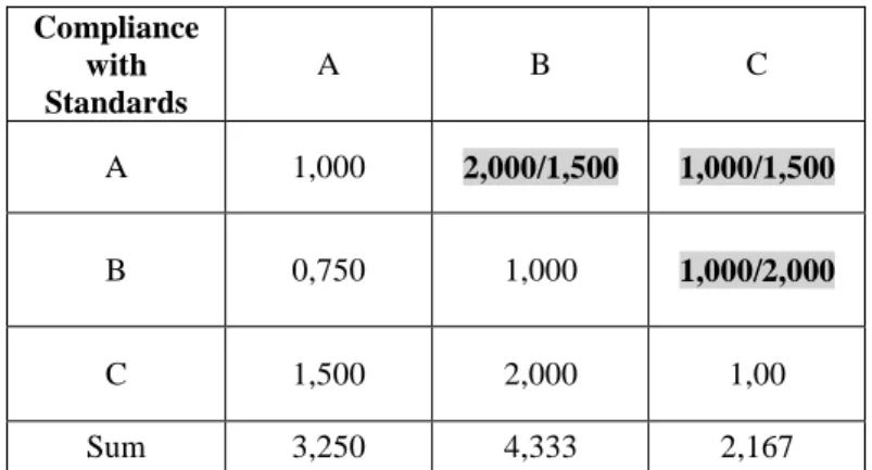 Table 6.15 Normalized Matrix w.r.t. “Compliance with Standards”  Compliance  with  Standards  A  B  C  A  0,308  0,308  0,308  B  0,231  0,231  0,231  C  0,462  0,462  0,462 