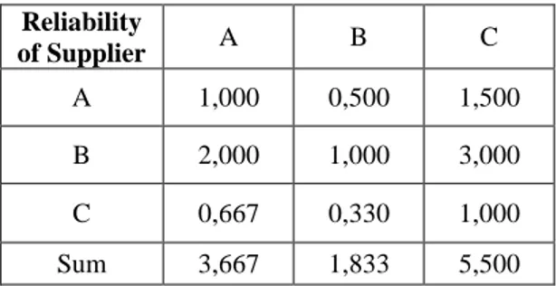 Table 6.17 Pairwise Comparisons w.r.t. “Reliability of Supplier”  Reliability  of Supplier  A  B  C  A  1,000  0,500  1,500  B  2,000  1,000  3,000  C  0,667  0,330  1,000  Sum  3,667  1,833  5,500 