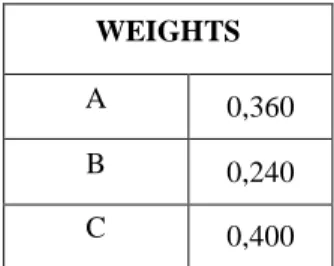 Table 6.23 Pairwise Comparisons w.r.t. “After Sales Services”  After Sales  Services  A  B  C  A  1,000  1,400  0,800  B  0,714  1,000  0,571  C  1,250  1,750  1,000  Sum  2,964  4,150  2,371 