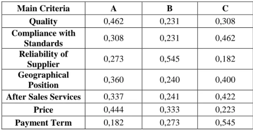 Table 6.32 Local Priorities of Alternatives for Timsan