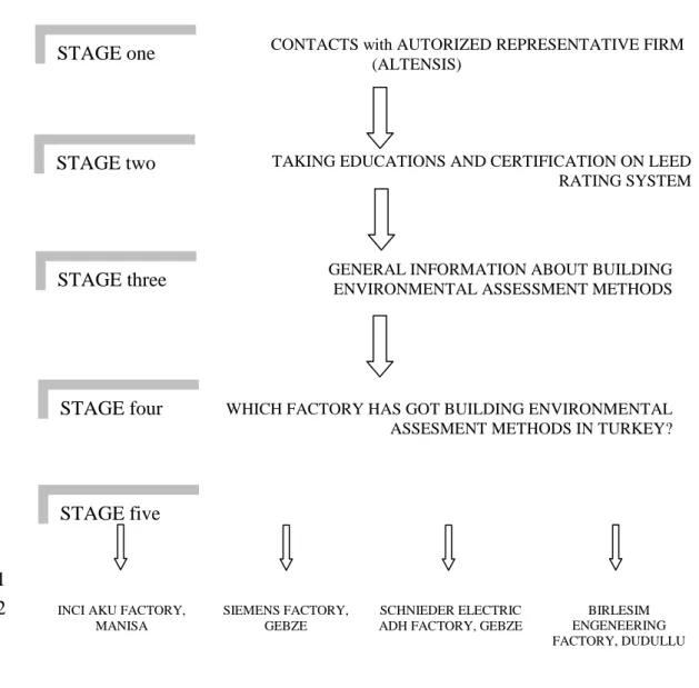Figure 1.2.: Flowchart of Information Retrieval Stages for Certified Industrial Buildings in Turkey  