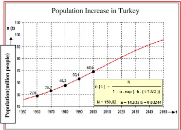 Figure 2.5.: Population Increase in Turkey (Ercan,A.,2008)