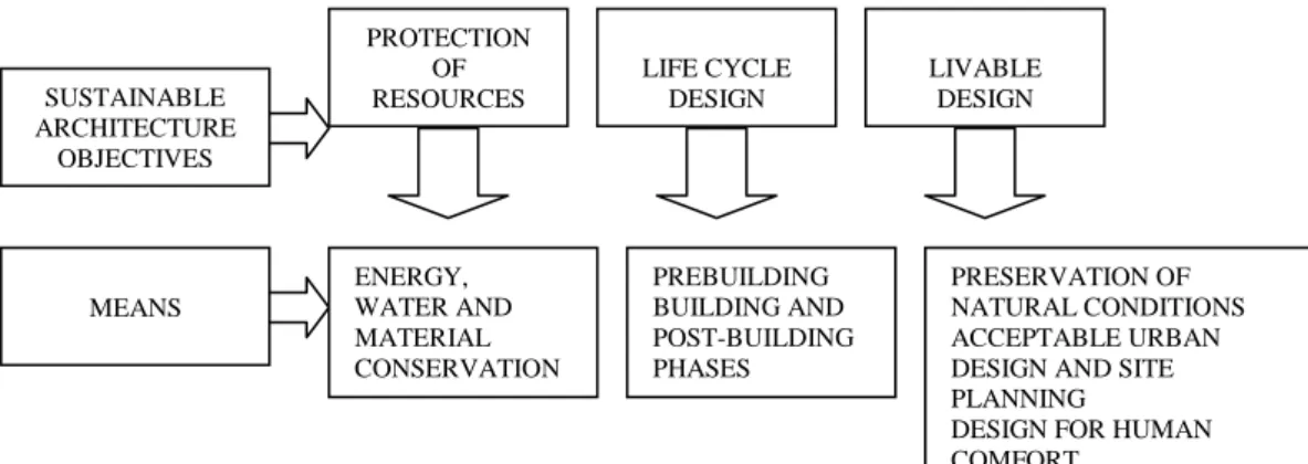 Figure 2.9.: Conceptual Framework of Sustainable Design (Çelebi, G., 2003) 
