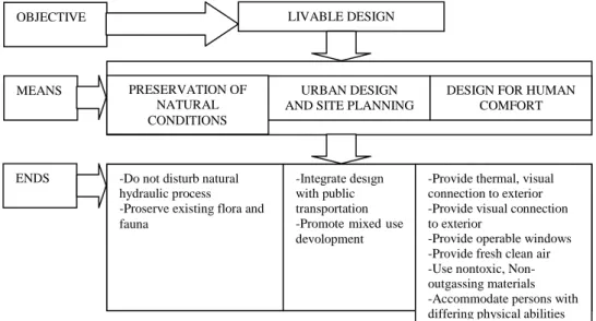 Figure 2.12.: Application strategy of Liveable Design (Çelebi, G.,2003) 