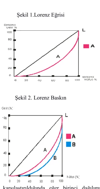 Şekil 1.Lorenz Eğrisi 