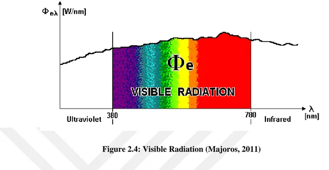 Figure 2.4: Visible Radiation (Majoros, 2011) 