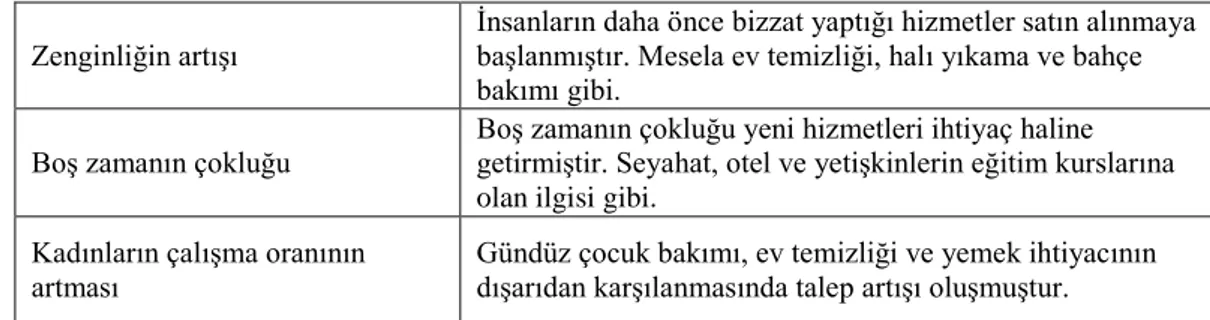 Tablo 1.  Hizmet Sektöründe Büyümenin Nedenleri