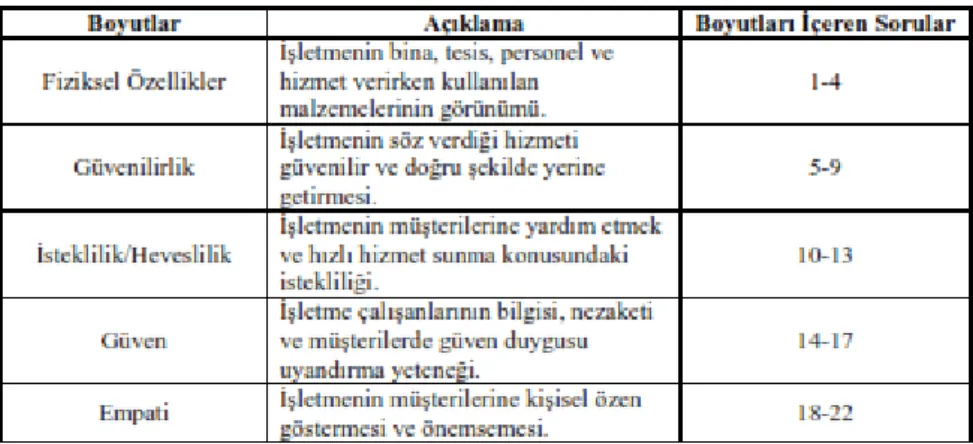 Tablo 4. SERVQUAL hizmet kalitesi boyutları 