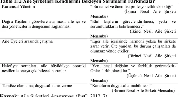 Tablo 1. 2 Aile ġirketleri Kendilerini Bekleyen Sorunların Farkındalar 