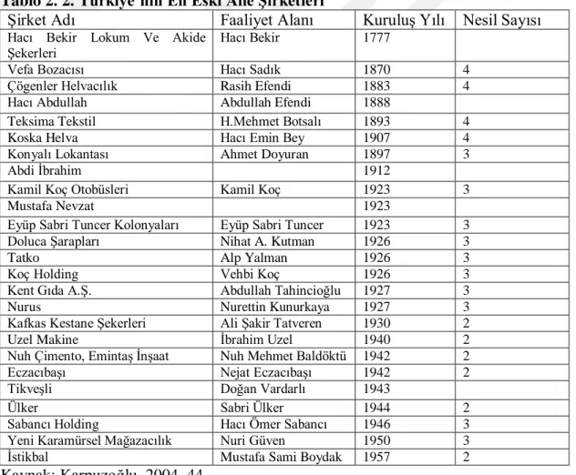 Tablo 2. 2. Türkiye’nin En Eski Aile ġirketleri 