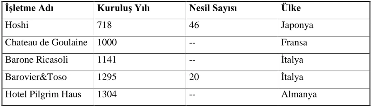 Tablo 7: Dünya En Eski Aile İşletmeleri  İşletme Adı  Kuruluş Yılı  Nesil Sayısı  Ülke 